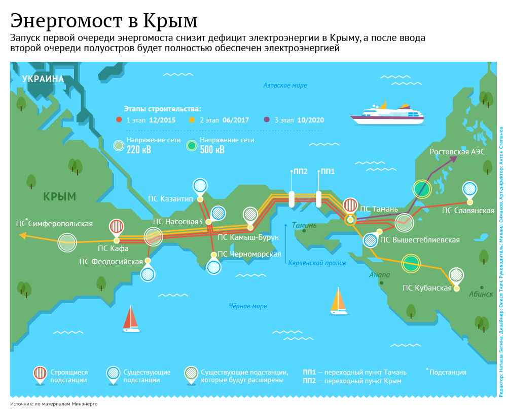 Запуск энергомоста через Керченский пролив позволяет подключить к электричеству еще 0,4 млн жителей Крыма
