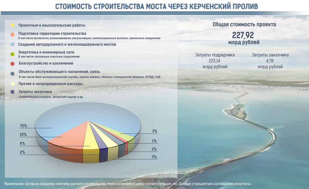 Строительство моста через Керченский пролив обойдется в 227,92 млрд рублей