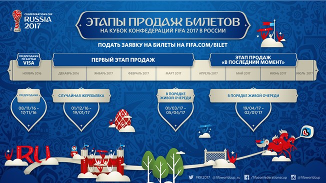 В четверг, 1 декабря, начинается открытая продажа билетов на Кубок Конфедераций FIFA 2017 в России